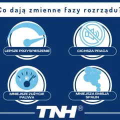 Grafika przedstawia cztery ikony: prędkościomierz (lepsze przyspieszenie), przekreślony głośnik (cichsza praca), wskaźnik paliwa (mniejsze zużycie paliwa) i chmurę spalin (mniejsza emisja spalin).