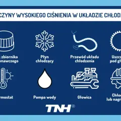 Przyczyny wysokiego ciśnienie w układzie chłodzenia: korek, płyn, przewód, uszczelka, termostat, pompa, głowica, chłodnica.