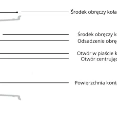 Schemat przekroju felgi z oznaczeniami: środek obręczy, odsadzenie, otwór w piaście, otwór centrujący, powierzchnia kontaktu. Określa szerokość felgi.