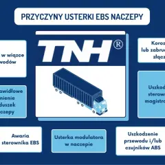 Schemat przyczyn usterek EBS naczepy: zwarcie przewodów, korozja złączy, nieprawidłowe ciśnienie poduszek, uszkodzenie sterowników CAN, awaria sterownika EBS, usterka modulatora, uszkodzenie przewodu/czujników ABS.