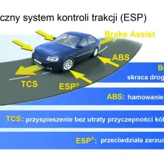 Ilustracja pokazuje niebieski samochód na drodze, z żółtymi strzałkami wskazującymi na systemy ESP, TCS, ABS i Brake Assist, które pomagają w kontroli trakcji.