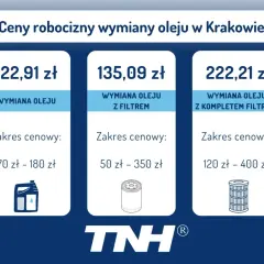 Cennik wymiany oleju w Krakowie: sama wymiana 122,91 zł, z filtrem 135,09 zł, z kompletem filtrów 222,21 zł. Sprawdź, ile kosztuje wymiana oleju.