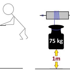 Dwie sytuacje: ciężar 75 kg na ziemi i podniesiony na 1m. Człowiek kręci korbą, by wygenerować moment obrotowy.