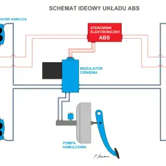 Schemat ideowy układu ABS: czujniki prędkości kół, zaciski hamulca, modulator ciśnienia, pompa hamulcowa i sterownik elektroniczny współpracują, by zapobiec blokowaniu kół.