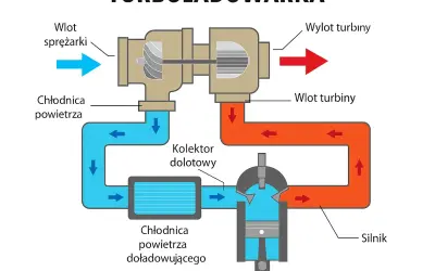Schemat działania turbiny w samochodzie: sprężarka zasysa powietrze, które jest chłodzone i trafia do silnika. Spaliny napędzają turbinę.