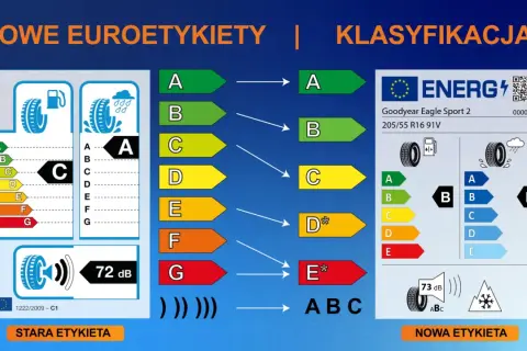 Porównanie starych i nowych etykiet opon. Pokazuje różne rodzaje opon i ich klasyfikację energetyczną, przyczepność na mokrej nawierzchni i hałas.