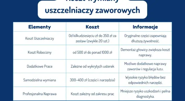Tabela kosztów wymiany uszczelniaczy zaworowych. Objawy uszkodzeń mogą prowadzić do wyższych kosztów naprawy.