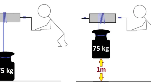 Dwie sytuacje: ciężar 75 kg na ziemi i podniesiony na 1m. Człowiek kręci korbą, by wygenerować moment obrotowy.