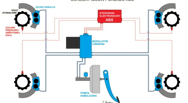 Schemat ideowy układu ABS: czujniki prędkości kół, zaciski hamulca, modulator ciśnienia, pompa hamulcowa i sterownik elektroniczny współpracują, by zapobiec blokowaniu kół.