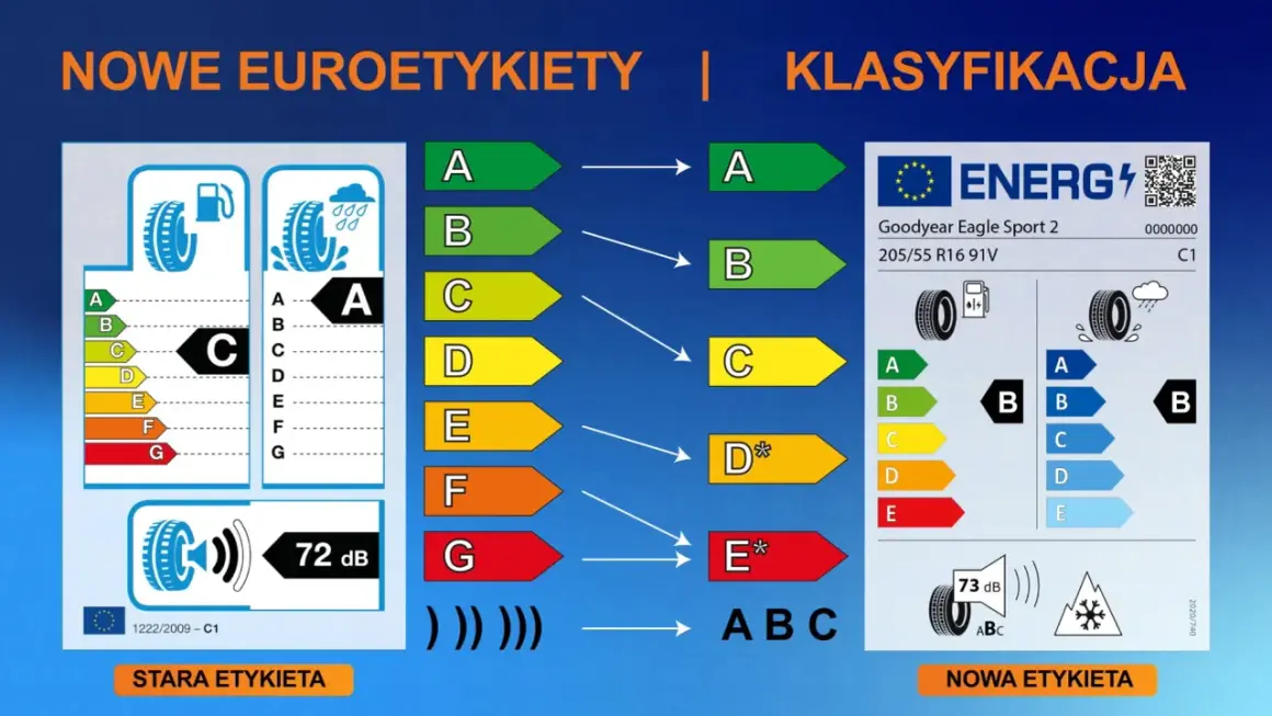 Porównanie starych i nowych etykiet opon. Pokazuje różne rodzaje opon i ich klasyfikację energetyczną, przyczepność na mokrej nawierzchni i hałas.