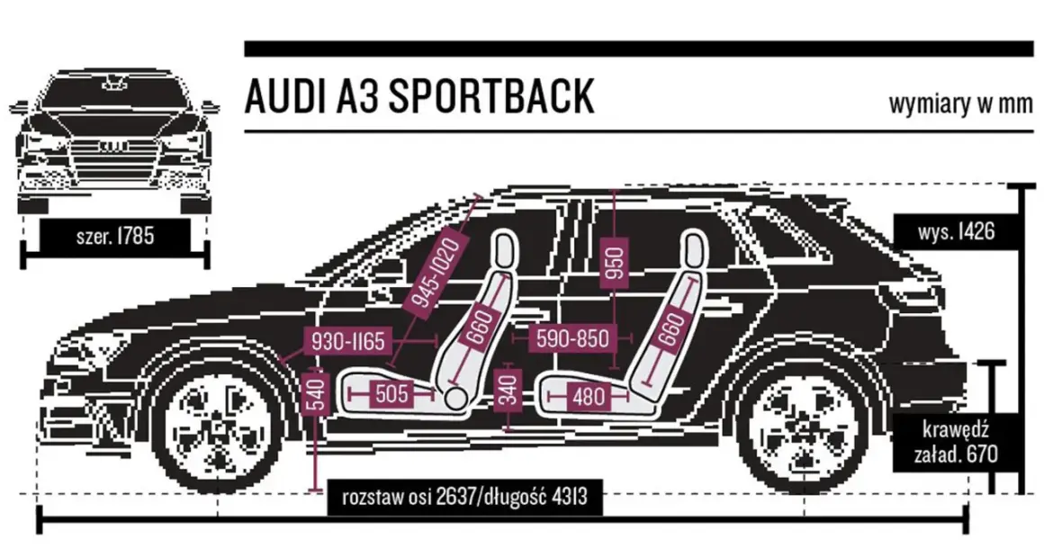 Audi A3 Sportback: wymiary zewnętrzne 1785 mm szerokości, 1426 mm wysokości, 4313 mm długości. Rozstaw osi 2637 mm.