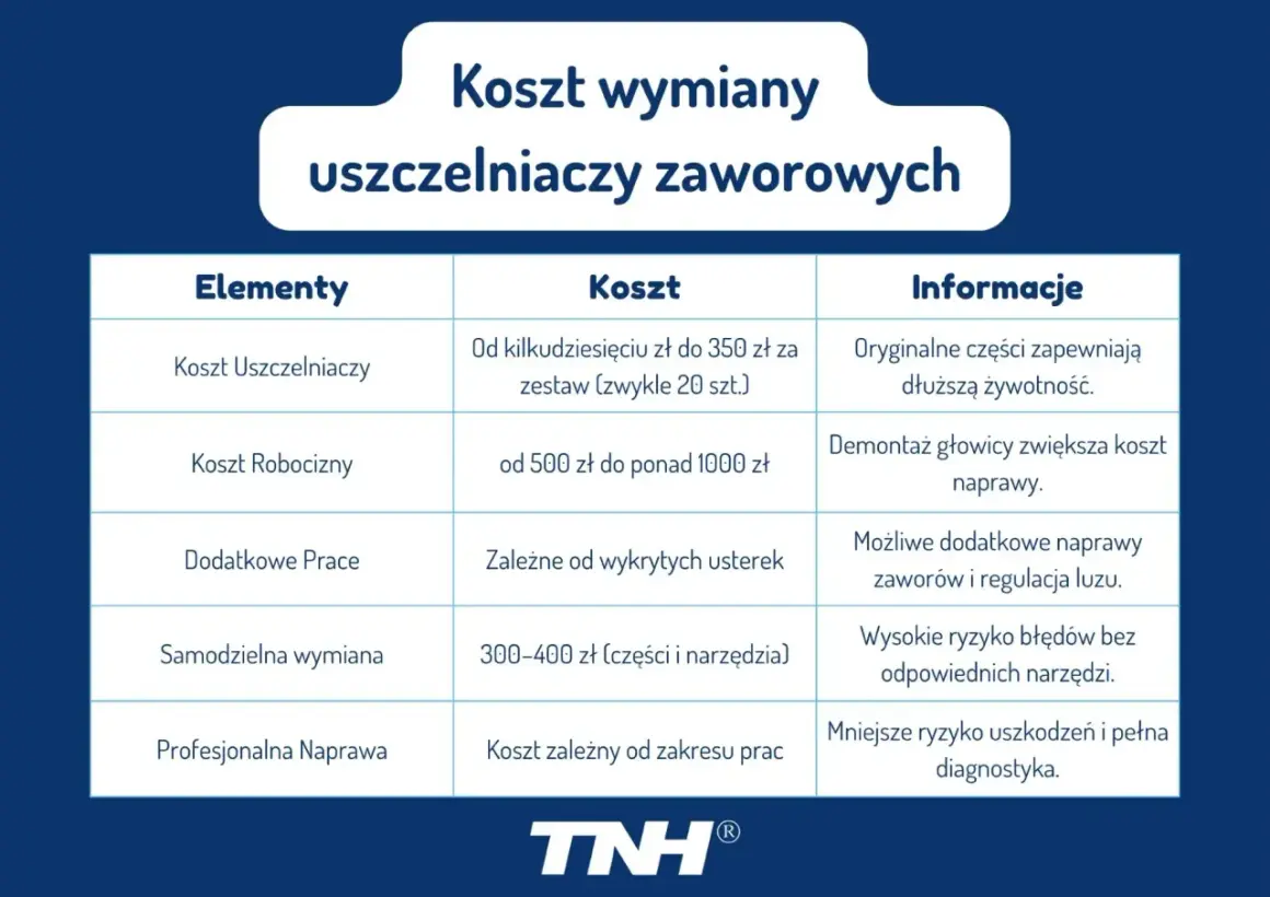 Tabela kosztów wymiany uszczelniaczy zaworowych. Objawy uszkodzeń mogą prowadzić do wyższych kosztów naprawy.