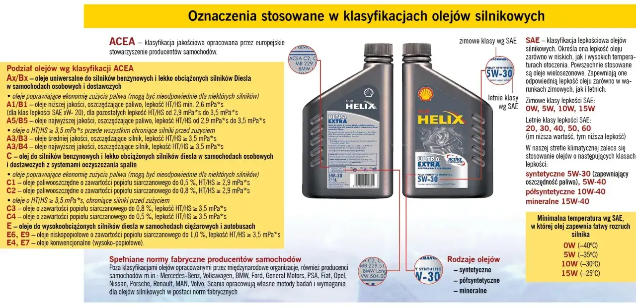 Oznaczenia oleju silnikowego: klasyfikacje ACEA i SAE, rodzaje olejów (syntetyczne, półsyntetyczne, mineralne) oraz ich lepkość w zależności od temperatury.