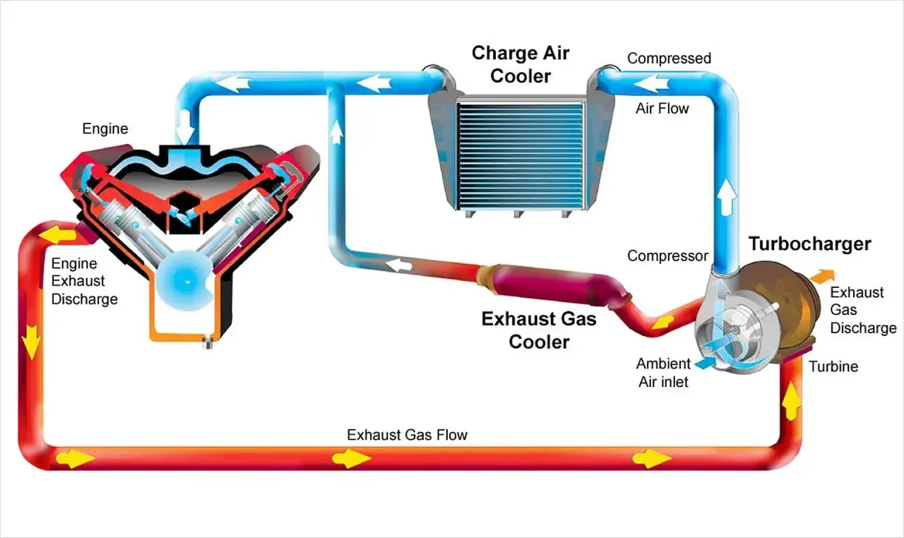 Schemat układu turbodoładowania z chłodnicą powietrza (intercooler co to). Pokazuje przepływ powietrza i spalin przez silnik, turbosprężarkę i chłodnice.