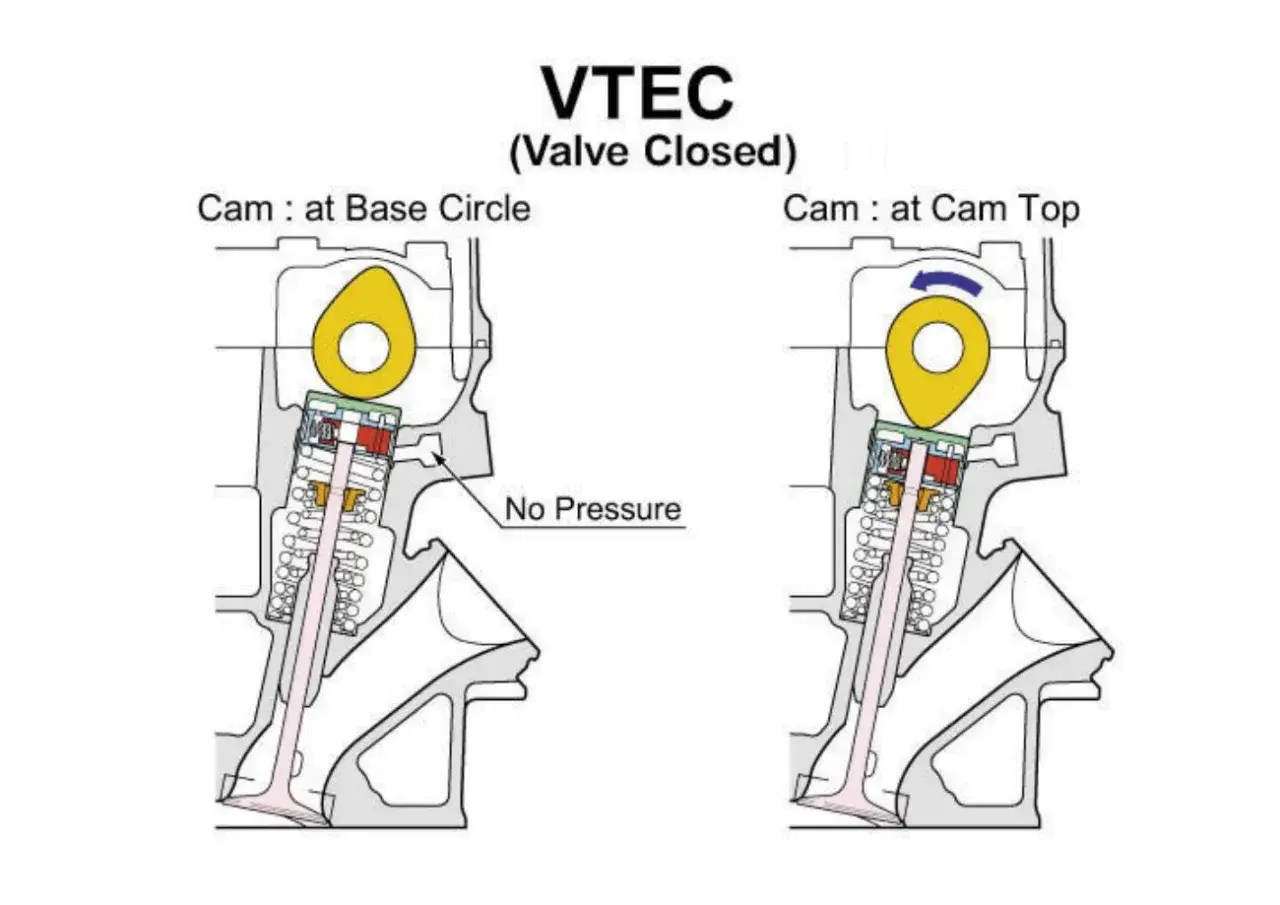 Schemat VTEC: zawór zamknięty. Po lewej wałek rozrządu w pozycji bazowej, po prawej na szczycie.