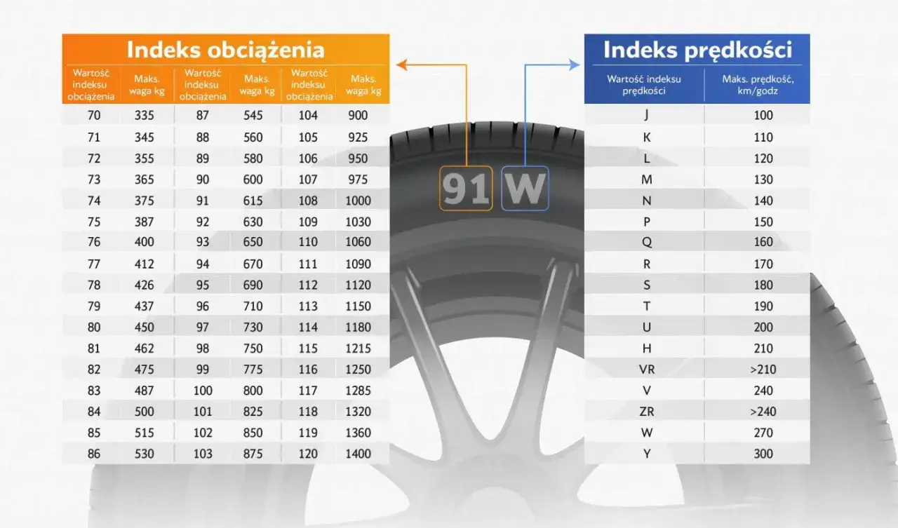 Tabela indeksów obciążenia i prędkości. Czy można założyć opony 185 zamiast 195? Sprawdź indeks 91W.
