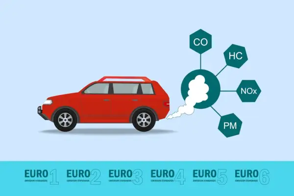 Czerwony samochód emituje dym z wydechu, pokazując różne normy euro i ich wpływ na emisję CO, HC, NOx i PM.
