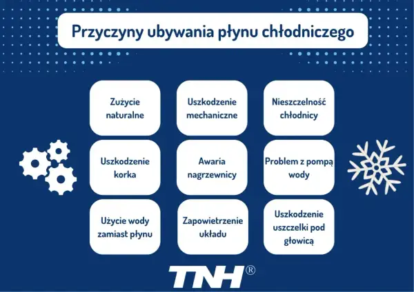 Przyczyny ubywania płynu chłodniczego: zużycie naturalne, uszkodzenia mechaniczne, nieszczelność chłodnicy, awaria nagrzewnicy, problem z pompą wody, uszkodzenie korka, użycie wody zamiast płynu, zapowietrzenie układu, uszkodzenie uszczelki pod głowicą.