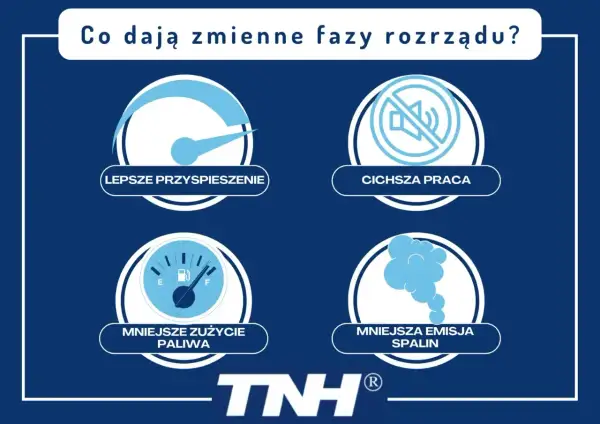 Grafika przedstawia cztery ikony: prędkościomierz (lepsze przyspieszenie), przekreślony głośnik (cichsza praca), wskaźnik paliwa (mniejsze zużycie paliwa) i chmurę spalin (mniejsza emisja spalin).