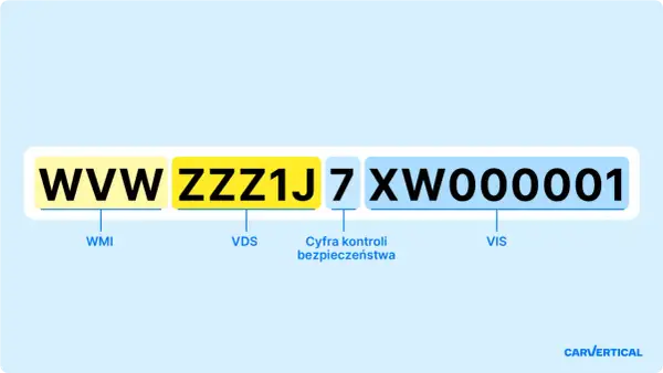 Numer VIN w dowodzie rejestracyjnym: WWWZZZ1J7XW000001. Wyjaśnienie poszczególnych sekcji: WMI, VDS, cyfra kontrolna, VIS.