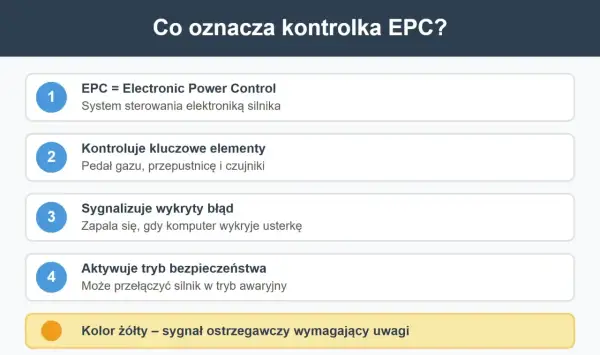 Kontrolka EPC to Electronic Power Control, system sterowania silnikiem. Sygnalizuje błędy i może aktywować tryb awaryjny.