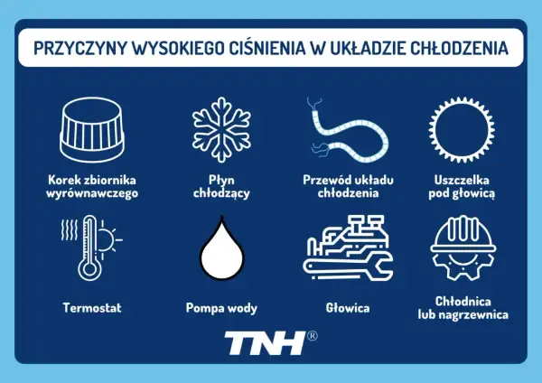 Przyczyny wysokiego ciśnienie w układzie chłodzenia: korek, płyn, przewód, uszczelka, termostat, pompa, głowica, chłodnica.