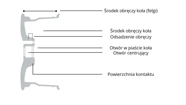 Schemat przekroju felgi z oznaczeniami: środek obręczy, odsadzenie, otwór w piaście, otwór centrujący, powierzchnia kontaktu. Określa szerokość felgi.