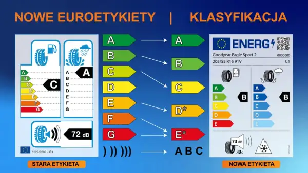 Porównanie starych i nowych etykiet opon. Pokazuje różne rodzaje opon i ich klasyfikację energetyczną, przyczepność na mokrej nawierzchni i hałas.