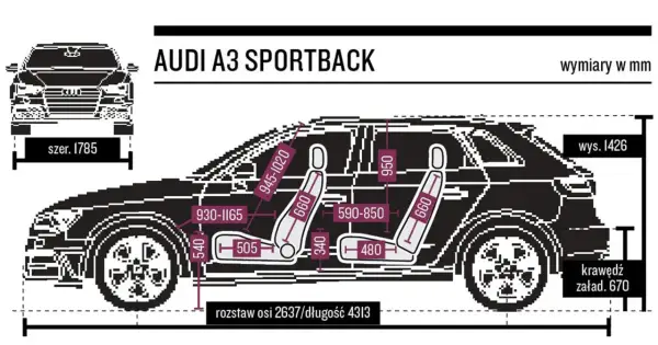 Audi A3 Sportback: wymiary zewnętrzne 1785 mm szerokości, 1426 mm wysokości, 4313 mm długości. Rozstaw osi 2637 mm.
