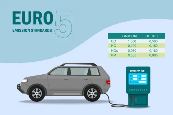 Euro 5 od kiedy? Grafika przedstawia samochód podłączony do testera emisji, z tabelą norm spalin.