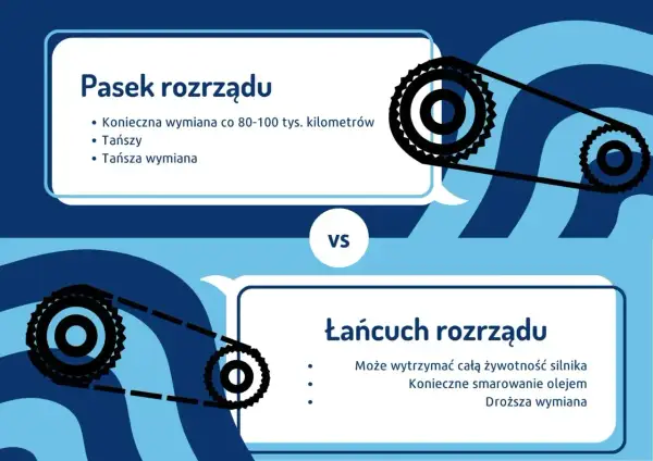 Pasek vs łańcuch rozrządu. Pasek wymaga wymiany co 80-100 tys. km, jest tańszy. Łańcuch wytrzyma cały silnik, ale wymaga smarowania i droższej wymiany.