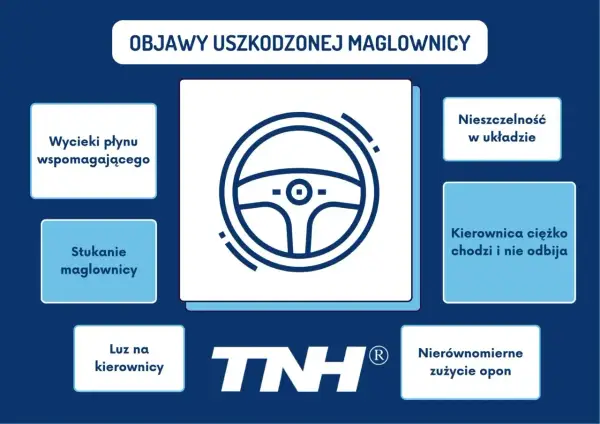 Grafika z ikoną kierownicy i tekstem: objawy uszkodzonej maglownicy, wycieki płynu, stukanie, luz, nieszczelność, ciężka kierownica, zużycie opon.