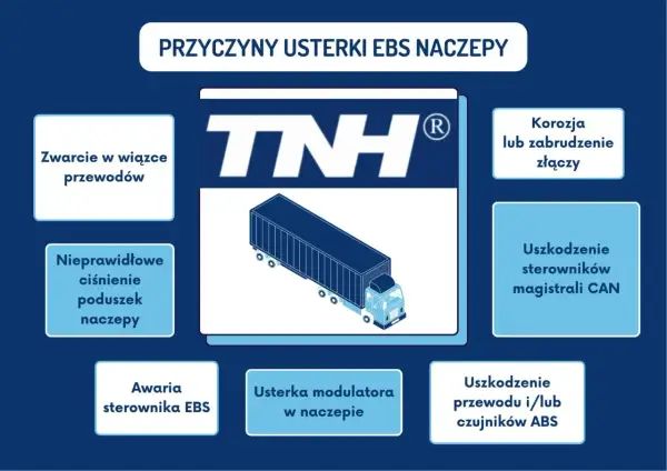 Schemat przyczyn usterek EBS naczepy: zwarcie przewodów, korozja złączy, nieprawidłowe ciśnienie poduszek, uszkodzenie sterowników CAN, awaria sterownika EBS, usterka modulatora, uszkodzenie przewodu/czujników ABS.
