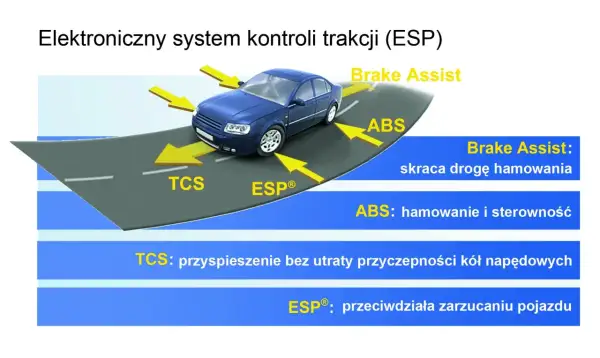 Ilustracja pokazuje niebieski samochód na drodze, z żółtymi strzałkami wskazującymi na systemy ESP, TCS, ABS i Brake Assist, które pomagają w kontroli trakcji.