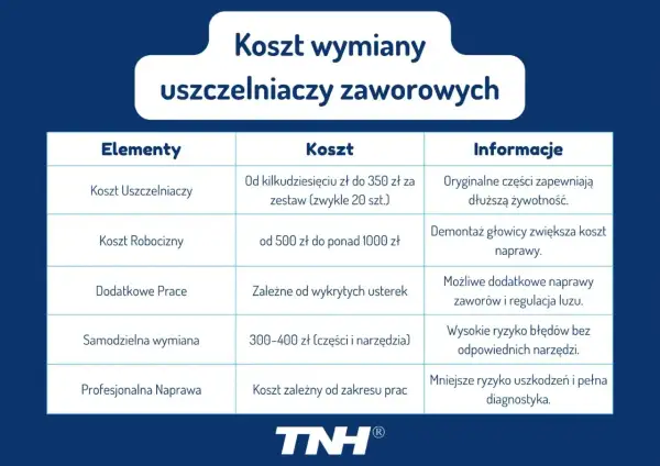 Tabela kosztów wymiany uszczelniaczy zaworowych. Objawy uszkodzeń mogą prowadzić do wyższych kosztów naprawy.