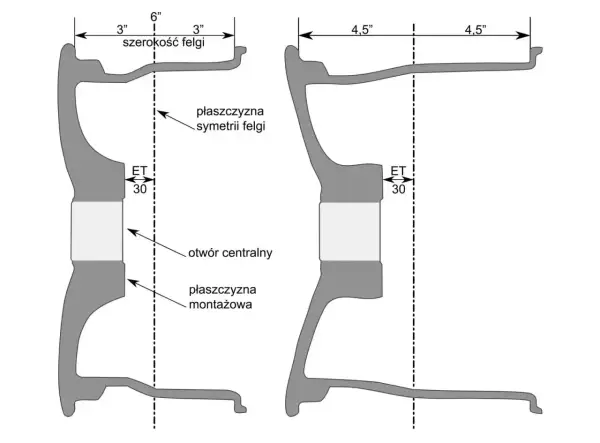 Schemat porównujący dwie felgi, pokazujący szerokość, płaszczyznę symetrii, otwór centralny i ET 30.