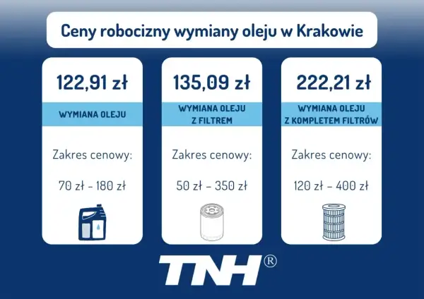 Cennik wymiany oleju w Krakowie: sama wymiana 122,91 zł, z filtrem 135,09 zł, z kompletem filtrów 222,21 zł. Sprawdź, ile kosztuje wymiana oleju.