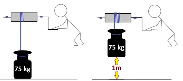 Dwie sytuacje: ciężar 75 kg na ziemi i podniesiony na 1m. Człowiek kręci korbą, by wygenerować moment obrotowy.