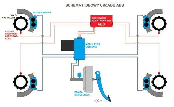 Schemat ideowy układu ABS: czujniki prędkości kół, zaciski hamulca, modulator ciśnienia, pompa hamulcowa i sterownik elektroniczny współpracują, by zapobiec blokowaniu kół.
