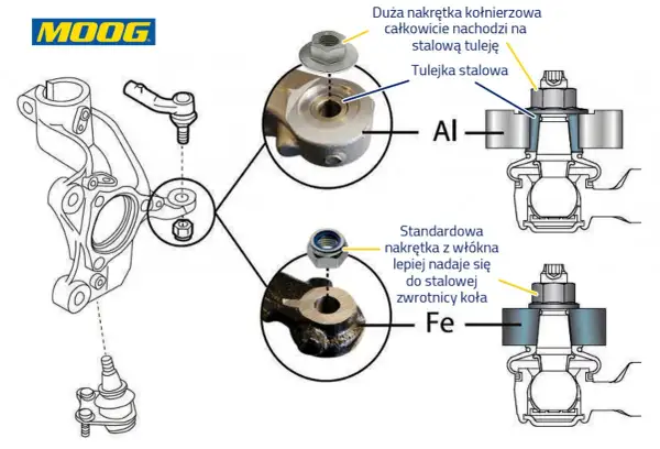 Schemat porównujący wymianę sworznia wahacza w elementach aluminiowych (Al) i stalowych (Fe).
